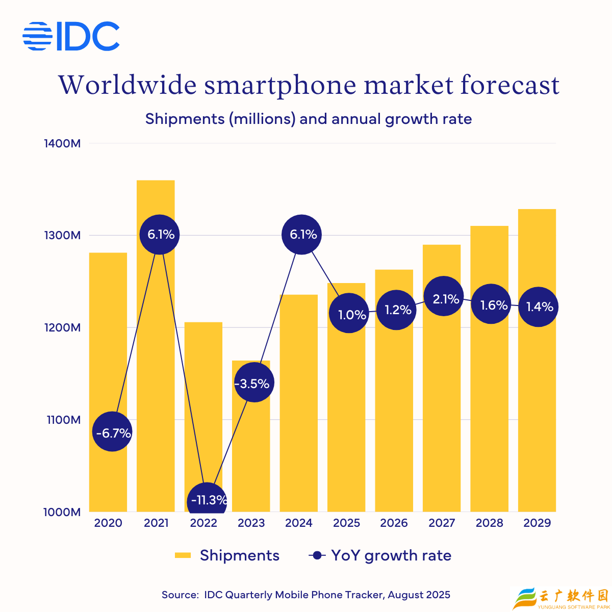 IDC 预测 2025 年全球智能手机出货量达 12.4 亿部，iPhone 成增长主力