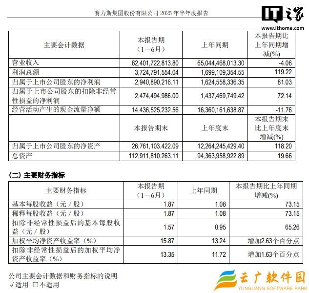 赛力斯 2025 上半年归母净利润 29.41 亿元同比增长 81%，单车成交均价超 40 万元