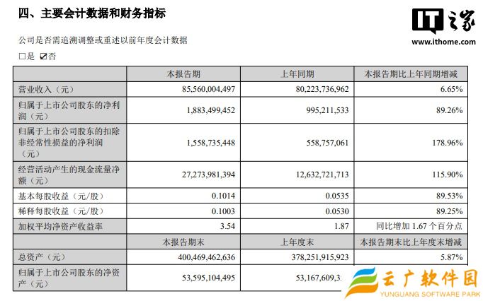 TCL 科技 2025 年上半年营收 855.6 亿元，净利润 18.83 亿元同比增长 89.26%