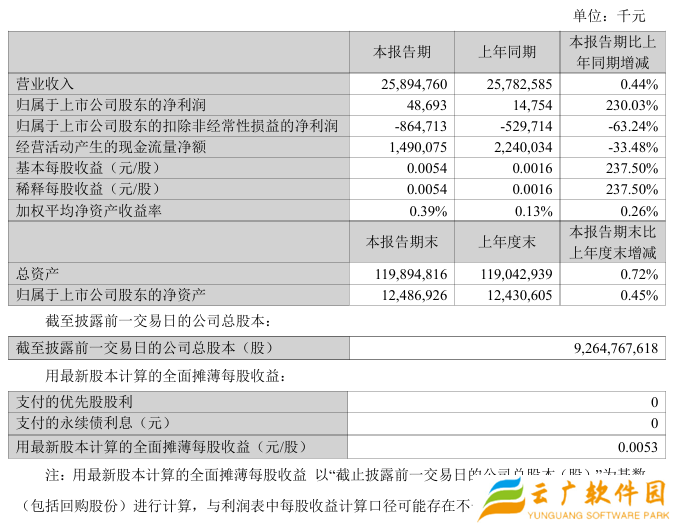 苏宁易购：2025 上半年盈利 4869.3 万元，同比增长 230.03%