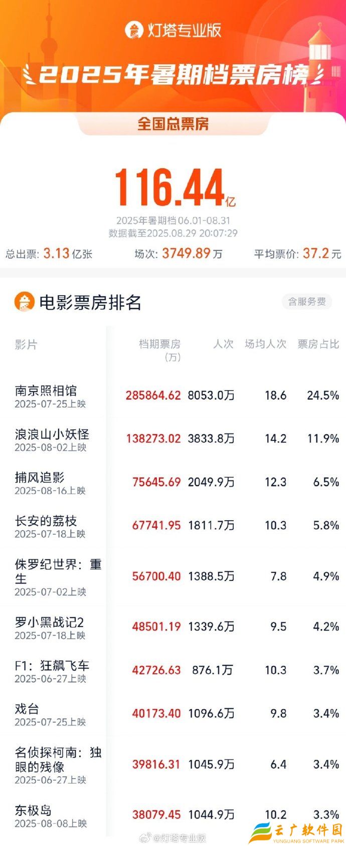 2025 暑期档电影票房突破 116.44 亿超去年：《南京照相馆》《浪浪山小妖怪》《捕风追影》前三