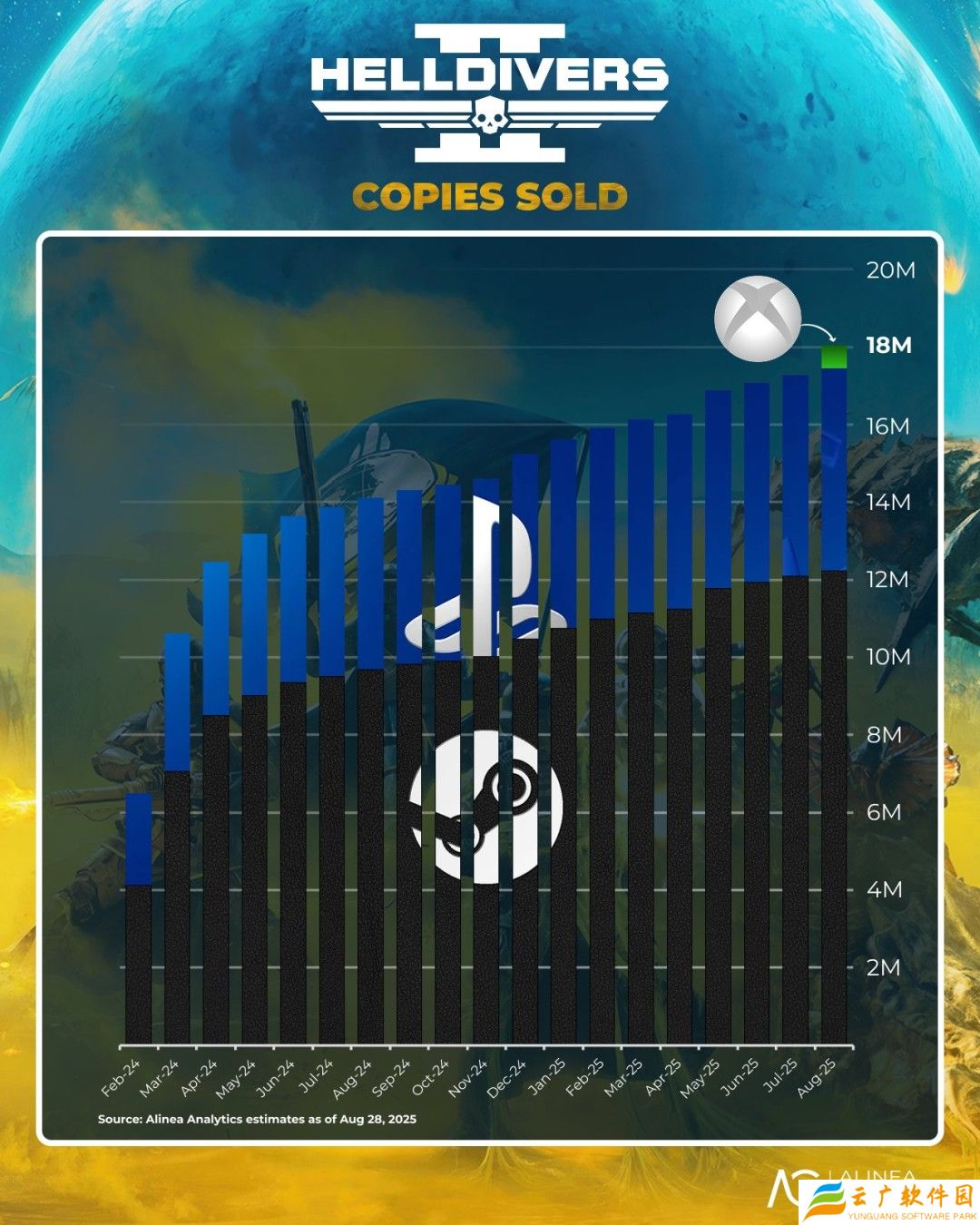 索尼《绝地潜兵 2》销量近 1800 万份，Steam 平台游戏售出 1200 万份超 PS5 版两倍以上
