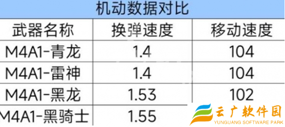 cf手游m4a1青龙强度如何