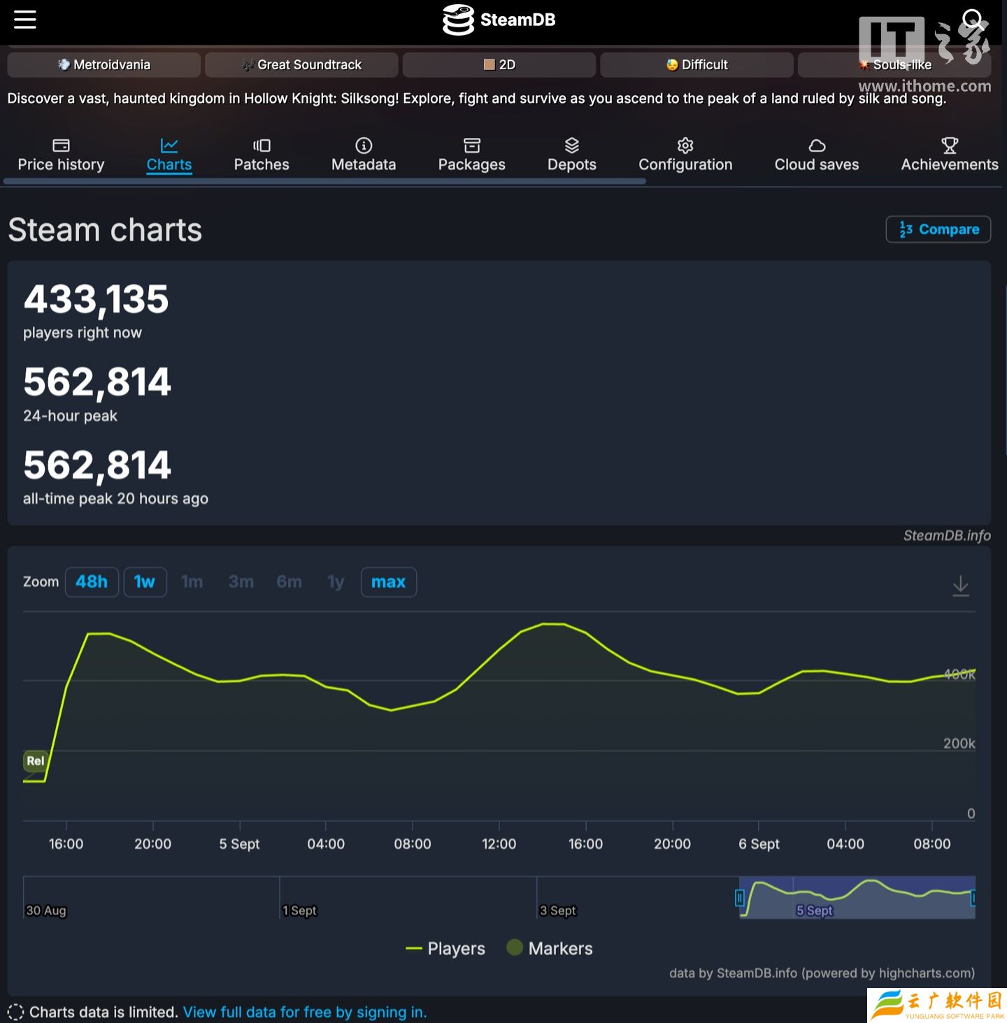 《空洞骑士：丝之歌》Steam 玩家人数冲上 56 万