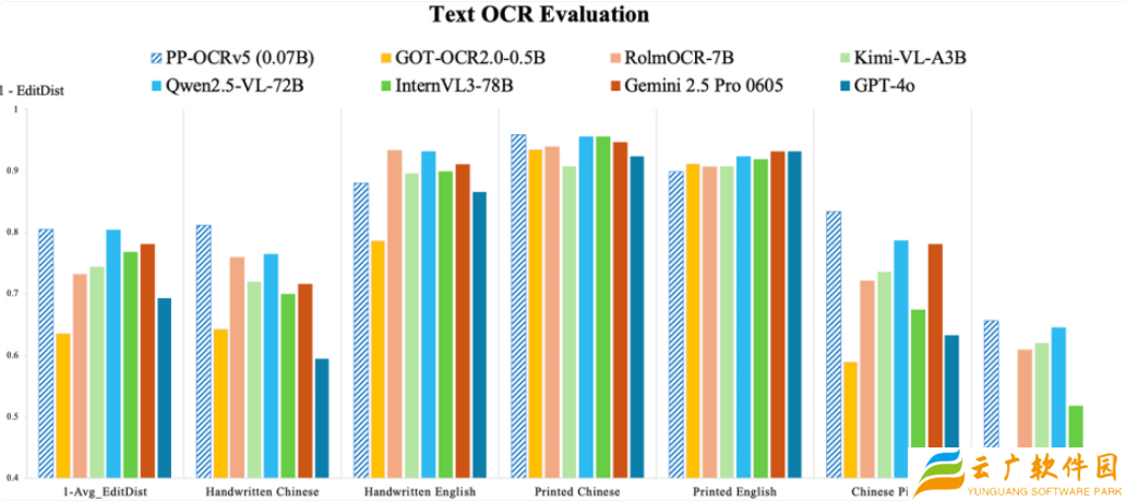 百度发布新一代文字识别 AI 模型 PP-OCRv5：仅 0.07B，部分测试超 GPT-4o