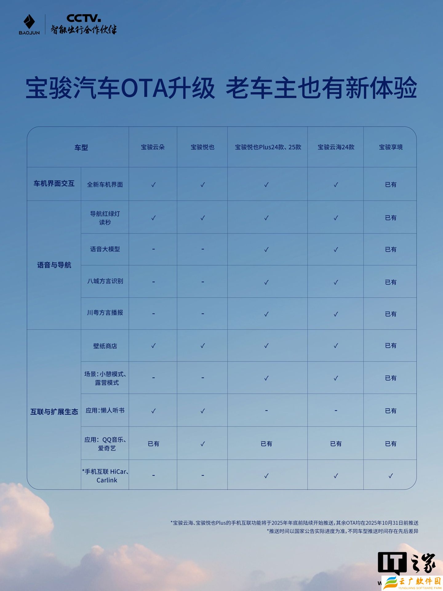 多款宝骏汽车 OTA 升级导航红绿灯读秒、手车互联，年底推送行业首发 10 万级城市领航辅助