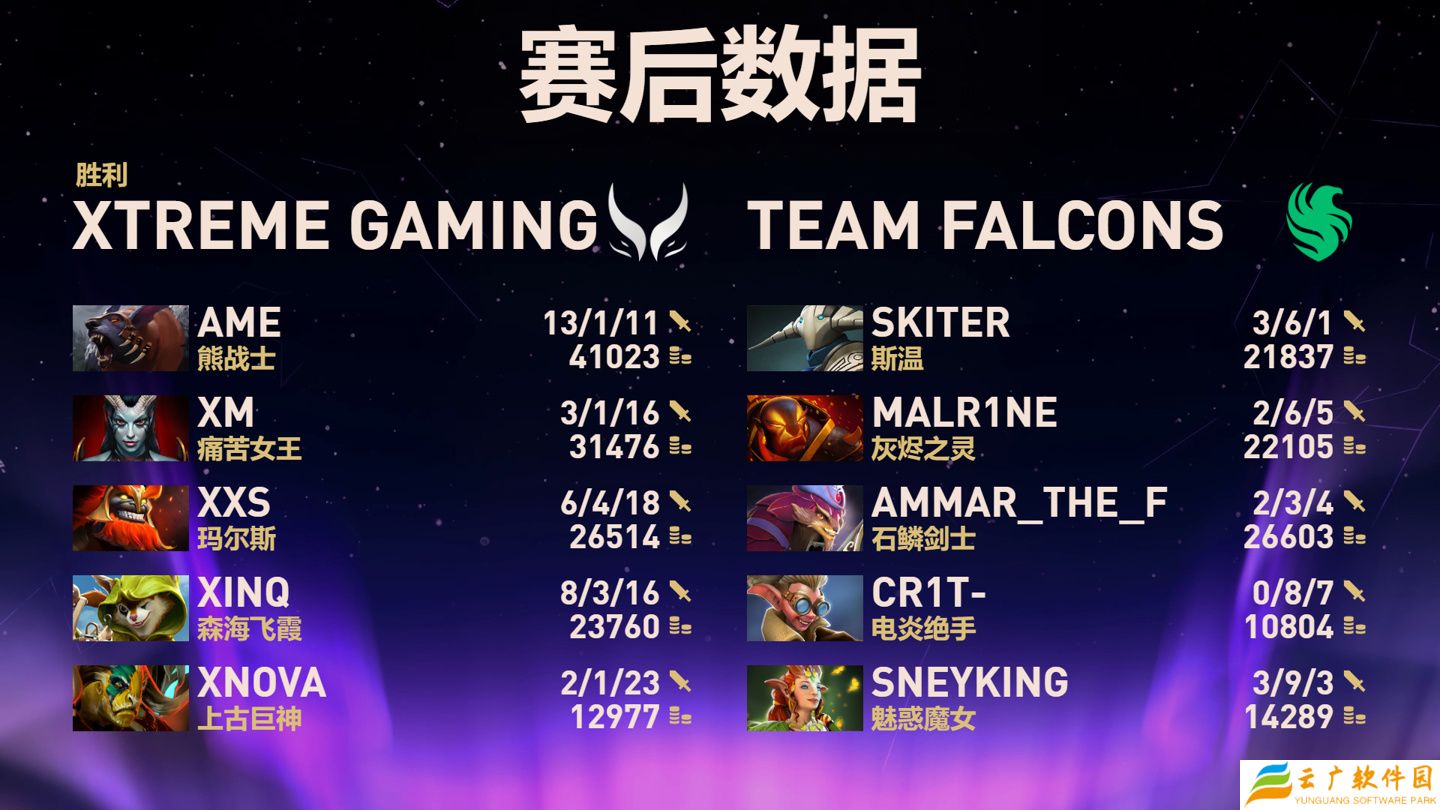 《DOTA2》TI14 总决赛中国战队 XG 2:3 憾负 Falcons，下届赛事重返上海