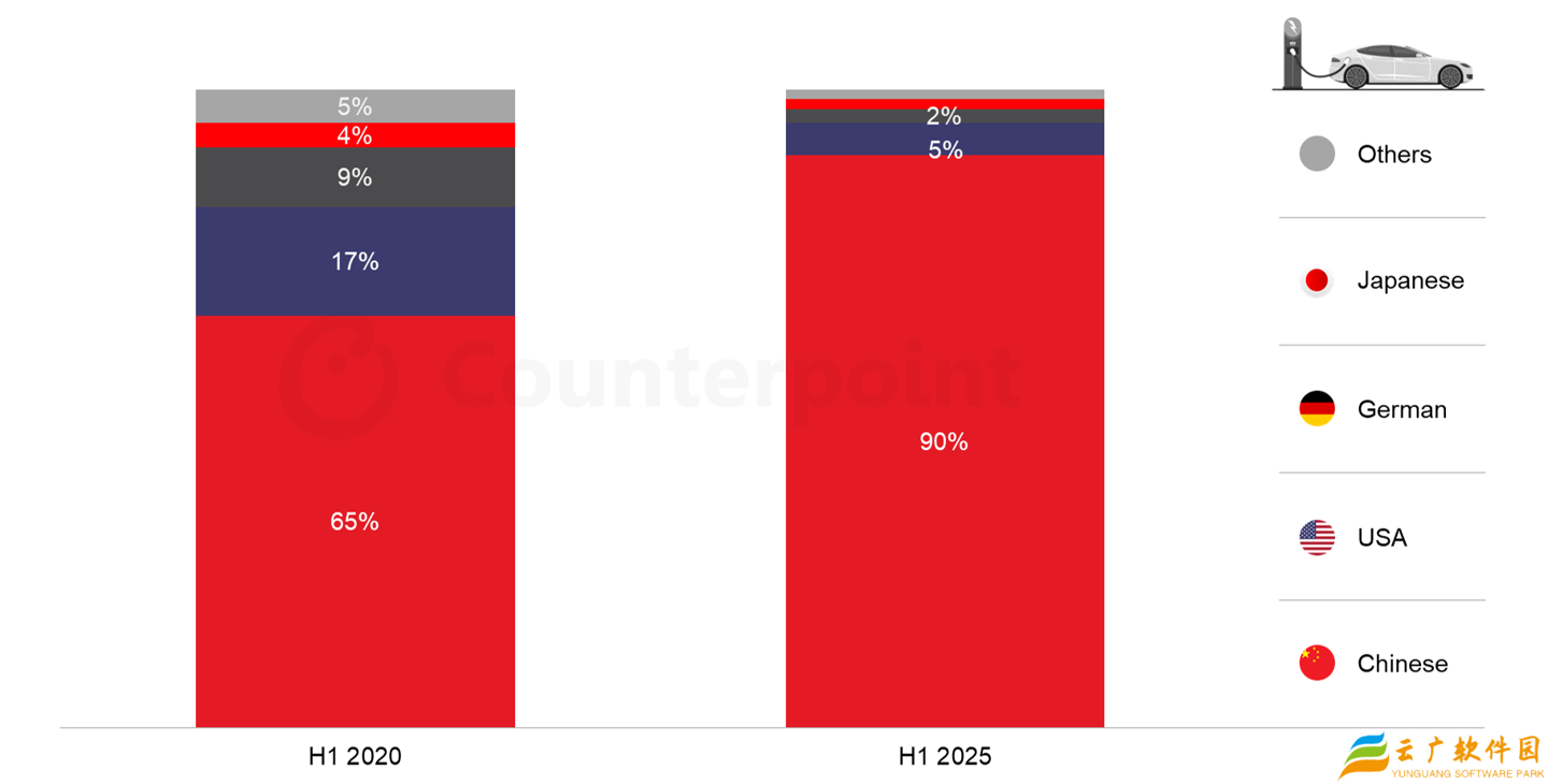 CounterPoint：2025 上半年中国国产新能源汽车占比逼近 90%