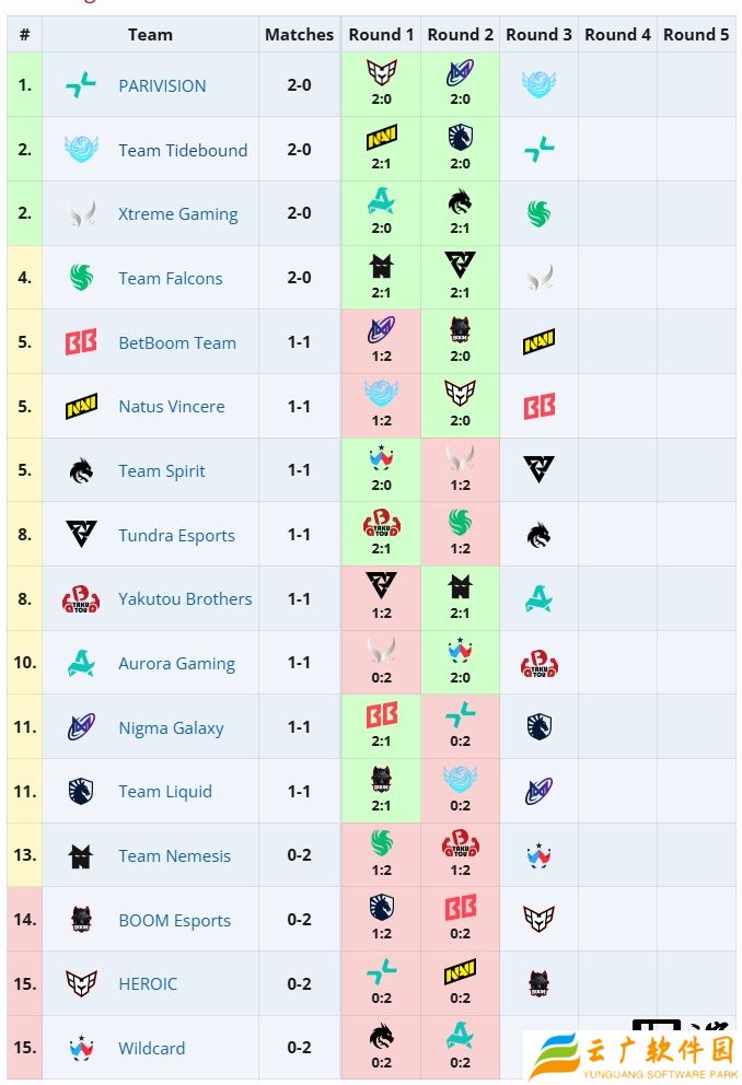 《DOTA2》TI14 首日赛况：XG、Tidebound 开门红，Ame 状态爆表