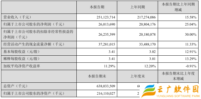一天净赚近 1.5 亿元，美的集团称“公司估值被低估了”