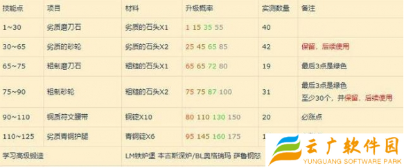 魔兽世界wlk锻造1-450怎么冲