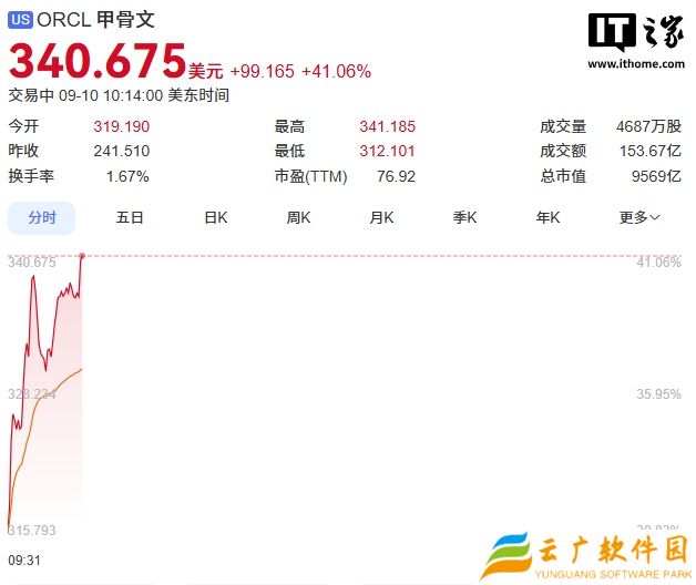 甲骨文股价暴涨 41%，创 1992 年以来最大盘中涨幅